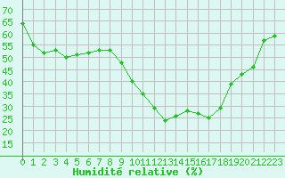 Courbe de l'humidit relative pour Embrun (05)