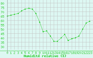 Courbe de l'humidit relative pour Cannes (06)