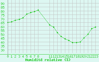 Courbe de l'humidit relative pour Colmar-Ouest (68)