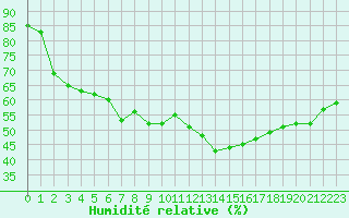 Courbe de l'humidit relative pour Brocken