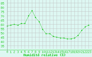 Courbe de l'humidit relative pour Als (30)