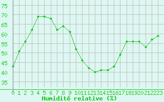 Courbe de l'humidit relative pour Porquerolles (83)
