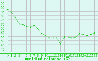 Courbe de l'humidit relative pour Malbosc (07)
