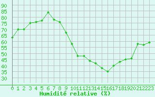 Courbe de l'humidit relative pour Manlleu (Esp)