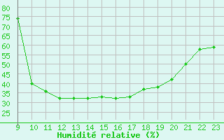 Courbe de l'humidit relative pour Robledo de Chavela