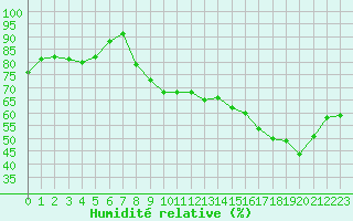Courbe de l'humidit relative pour Agen (47)