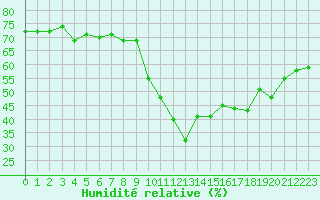 Courbe de l'humidit relative pour Champtercier (04)