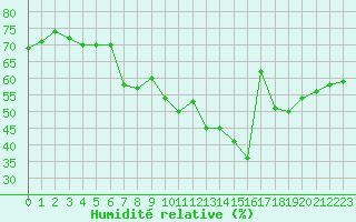 Courbe de l'humidit relative pour Pully-Lausanne (Sw)