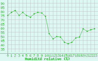 Courbe de l'humidit relative pour Lus-la-Croix-Haute (26)