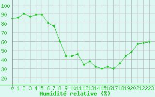 Courbe de l'humidit relative pour Treviso / Istrana