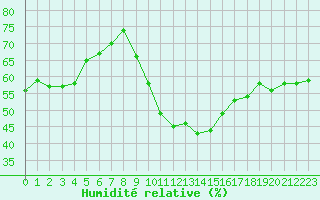 Courbe de l'humidit relative pour Marignane (13)