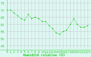 Courbe de l'humidit relative pour Jan Mayen