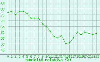 Courbe de l'humidit relative pour Chasseral (Sw)