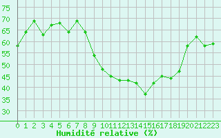 Courbe de l'humidit relative pour Morn de la Frontera