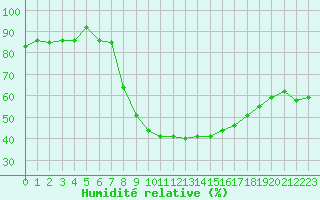 Courbe de l'humidit relative pour Aubenas - Lanas (07)