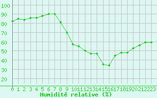 Courbe de l'humidit relative pour Annecy (74)