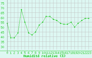 Courbe de l'humidit relative pour Cap Ferrat (06)