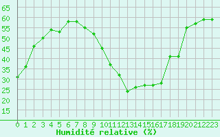 Courbe de l'humidit relative pour Ble - Binningen (Sw)