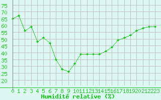 Courbe de l'humidit relative pour Alicante