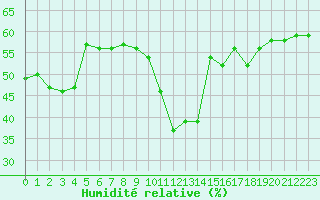 Courbe de l'humidit relative pour Gap (05)