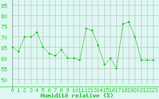 Courbe de l'humidit relative pour Cap Bar (66)