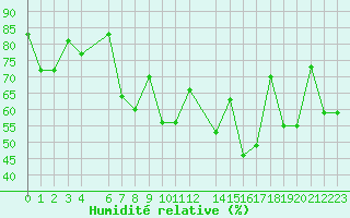 Courbe de l'humidit relative pour Gabes