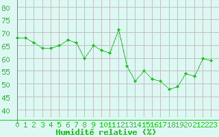 Courbe de l'humidit relative pour Boulogne (62)
