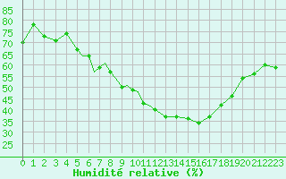 Courbe de l'humidit relative pour Sogndal / Haukasen
