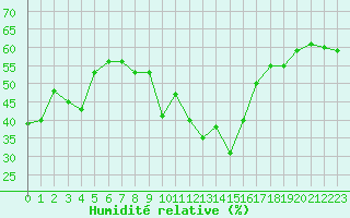 Courbe de l'humidit relative pour Cevio (Sw)