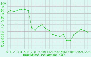 Courbe de l'humidit relative pour Kenley