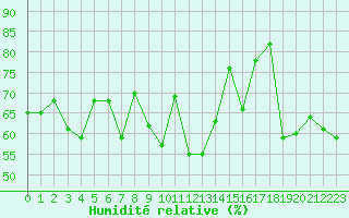 Courbe de l'humidit relative pour Cervia