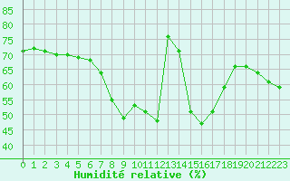 Courbe de l'humidit relative pour Carlsfeld
