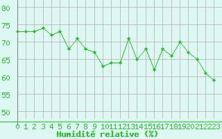 Courbe de l'humidit relative pour Brion (38)