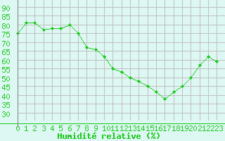 Courbe de l'humidit relative pour Calatayud
