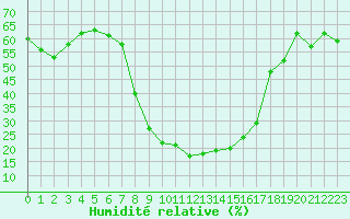 Courbe de l'humidit relative pour Blatten