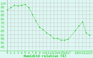 Courbe de l'humidit relative pour Uccle