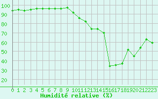 Courbe de l'humidit relative pour Montlimar (26)