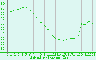 Courbe de l'humidit relative pour Logrono (Esp)