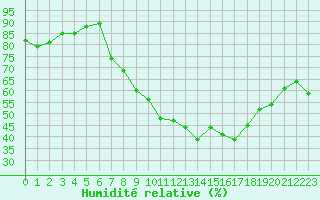 Courbe de l'humidit relative pour Roth