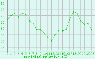 Courbe de l'humidit relative pour Alistro (2B)