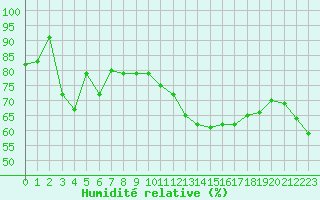 Courbe de l'humidit relative pour Mont-Aigoual (30)