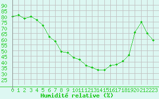 Courbe de l'humidit relative pour Horn