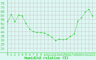 Courbe de l'humidit relative pour Tromso
