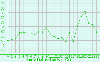 Courbe de l'humidit relative pour Lyon - Bron (69)