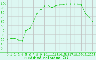 Courbe de l'humidit relative pour Monte Generoso