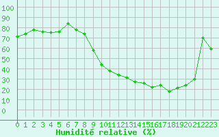 Courbe de l'humidit relative pour Vannes-Sn (56)