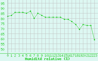 Courbe de l'humidit relative pour le bateau BATFR34