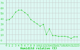 Courbe de l'humidit relative pour Mont-Aigoual (30)
