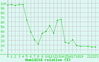 Courbe de l'humidit relative pour Envalira (And)