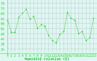 Courbe de l'humidit relative pour Les Eplatures - La Chaux-de-Fonds (Sw)